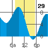 Tide chart for Newport Marina, Oregon on 2022/01/29
