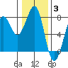 Tide chart for Newport Marina, Oregon on 2022/01/3