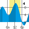Tide chart for Newport Marina, Oregon on 2022/01/4