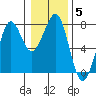 Tide chart for Newport Marina, Oregon on 2022/01/5