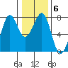 Tide chart for Newport Marina, Oregon on 2022/01/6