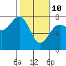Tide chart for Newport Marina, Oregon on 2022/02/10