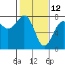 Tide chart for Newport Marina, Oregon on 2022/02/12