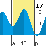 Tide chart for Newport Marina, Oregon on 2022/02/17
