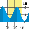 Tide chart for Newport Marina, Oregon on 2022/02/19