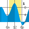 Tide chart for Newport Marina, Oregon on 2022/02/1