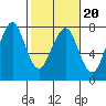 Tide chart for Newport Marina, Oregon on 2022/02/20