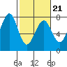 Tide chart for Newport Marina, Oregon on 2022/02/21