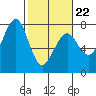 Tide chart for Newport Marina, Oregon on 2022/02/22