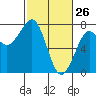 Tide chart for Newport Marina, Oregon on 2022/02/26