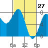 Tide chart for Newport Marina, Oregon on 2022/02/27
