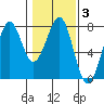 Tide chart for Newport Marina, Oregon on 2022/02/3