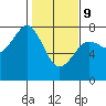 Tide chart for Newport Marina, Oregon on 2022/02/9