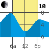 Tide chart for Newport Marina, Oregon on 2022/03/10