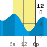 Tide chart for Newport Marina, Oregon on 2022/03/12