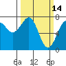 Tide chart for Newport Marina, Oregon on 2022/03/14