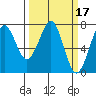 Tide chart for Newport Marina, Oregon on 2022/03/17