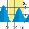 Tide chart for Newport Marina, Oregon on 2022/03/21