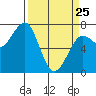 Tide chart for Newport Marina, Oregon on 2022/03/25