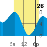 Tide chart for Newport Marina, Oregon on 2022/03/26