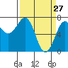 Tide chart for Newport Marina, Oregon on 2022/03/27