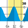 Tide chart for Newport Marina, Oregon on 2022/03/30