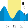 Tide chart for Newport Marina, Oregon on 2022/03/8