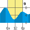 Tide chart for Newport Marina, Oregon on 2022/03/9