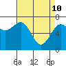Tide chart for Newport Marina, Oregon on 2022/04/10