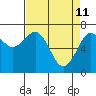Tide chart for Newport Marina, Oregon on 2022/04/11