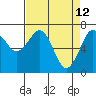 Tide chart for Newport Marina, Oregon on 2022/04/12