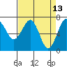 Tide chart for Newport Marina, Oregon on 2022/04/13