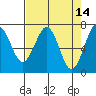 Tide chart for Newport Marina, Oregon on 2022/04/14