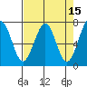 Tide chart for Newport Marina, Oregon on 2022/04/15