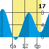 Tide chart for Newport Marina, Oregon on 2022/04/17
