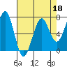 Tide chart for Newport Marina, Oregon on 2022/04/18