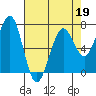Tide chart for Newport Marina, Oregon on 2022/04/19