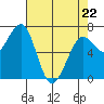 Tide chart for Newport Marina, Oregon on 2022/04/22