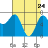 Tide chart for Newport Marina, Oregon on 2022/04/24