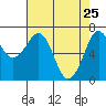 Tide chart for Newport Marina, Oregon on 2022/04/25