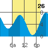 Tide chart for Newport Marina, Oregon on 2022/04/26