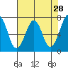 Tide chart for Newport Marina, Oregon on 2022/04/28
