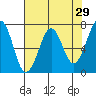 Tide chart for Newport Marina, Oregon on 2022/04/29