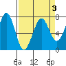 Tide chart for Newport Marina, Oregon on 2022/04/3