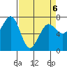 Tide chart for Newport Marina, Oregon on 2022/04/6