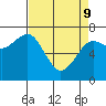 Tide chart for Newport Marina, Oregon on 2022/04/9
