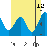 Tide chart for Newport Marina, Oregon on 2022/05/12