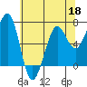 Tide chart for Newport Marina, Oregon on 2022/05/18