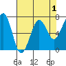 Tide chart for Newport Marina, Oregon on 2022/05/1