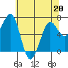 Tide chart for Newport Marina, Oregon on 2022/05/20